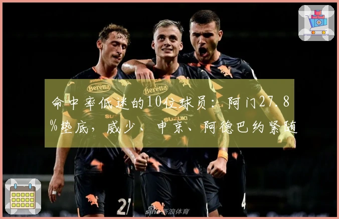 命中率低迷的10位球员：阿门27.8%垫底，威少、申京、阿德巴约紧随其后